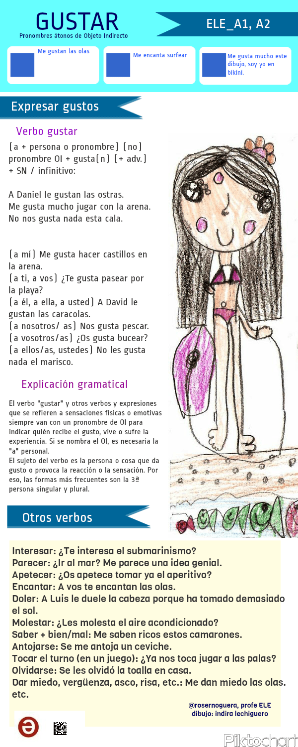 Infografía verbo «gustar», pronombres&nbsp;OI